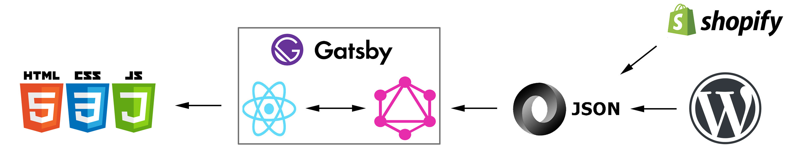Static Site Generators