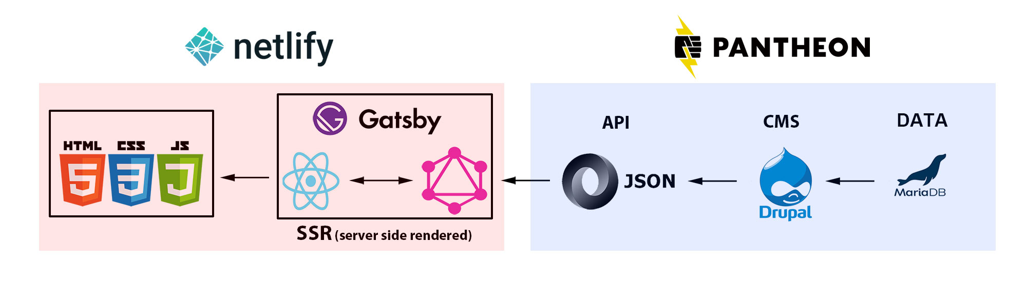 Gatsby + Drupal