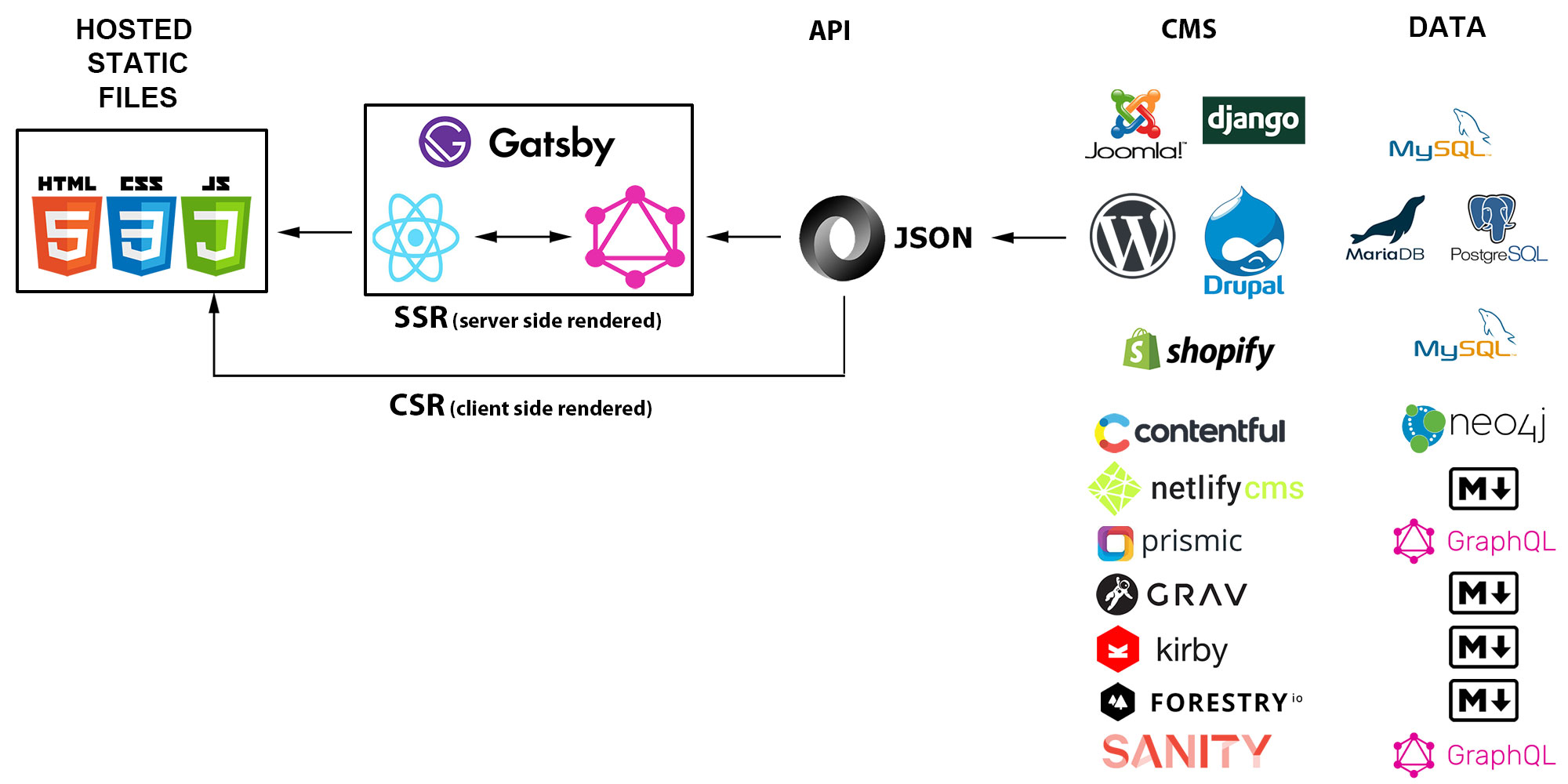 Gatsby + CMS