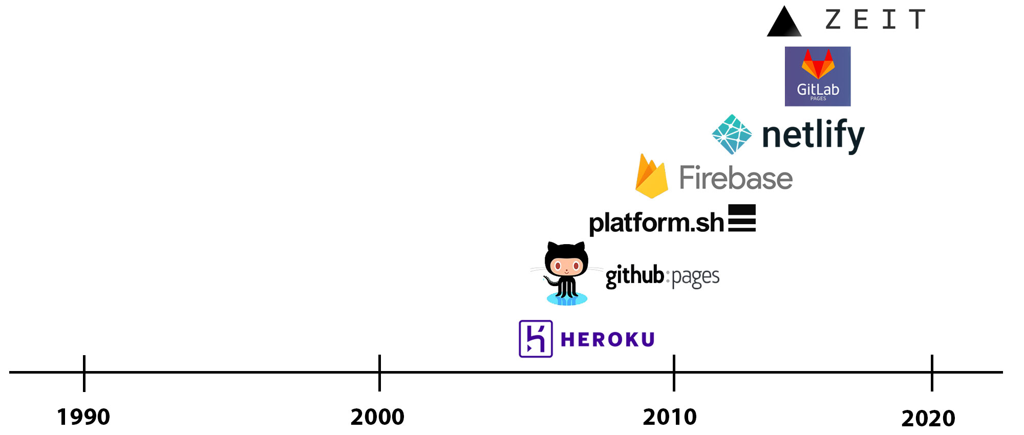 Static Site Generators
